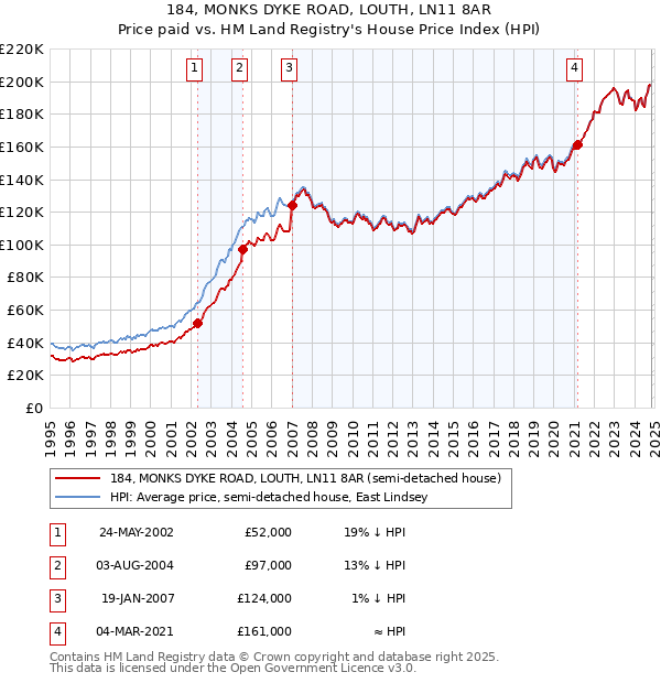 184, MONKS DYKE ROAD, LOUTH, LN11 8AR: Price paid vs HM Land Registry's House Price Index