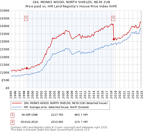 184, MONKS WOOD, NORTH SHIELDS, NE30 2UB: Price paid vs HM Land Registry's House Price Index