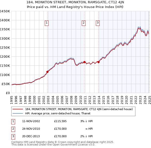 184, MONKTON STREET, MONKTON, RAMSGATE, CT12 4JN: Price paid vs HM Land Registry's House Price Index