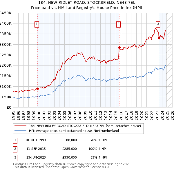 184, NEW RIDLEY ROAD, STOCKSFIELD, NE43 7EL: Price paid vs HM Land Registry's House Price Index