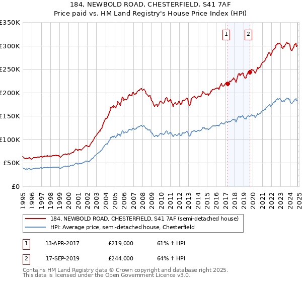 184, NEWBOLD ROAD, CHESTERFIELD, S41 7AF: Price paid vs HM Land Registry's House Price Index