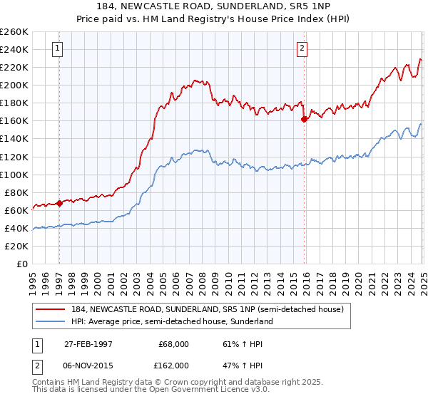 184, NEWCASTLE ROAD, SUNDERLAND, SR5 1NP: Price paid vs HM Land Registry's House Price Index