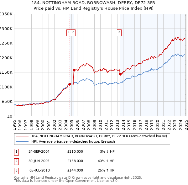 184, NOTTINGHAM ROAD, BORROWASH, DERBY, DE72 3FR: Price paid vs HM Land Registry's House Price Index