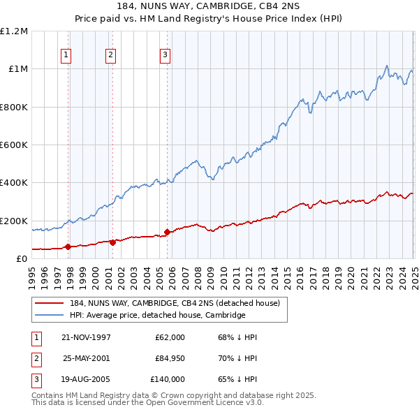 184, NUNS WAY, CAMBRIDGE, CB4 2NS: Price paid vs HM Land Registry's House Price Index