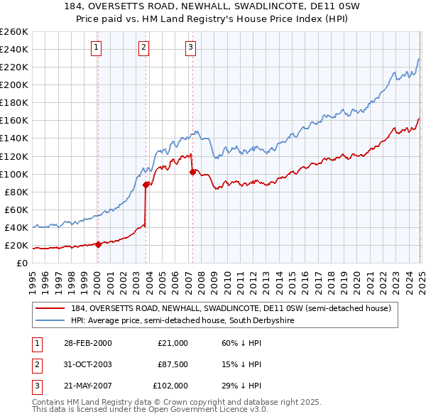 184, OVERSETTS ROAD, NEWHALL, SWADLINCOTE, DE11 0SW: Price paid vs HM Land Registry's House Price Index