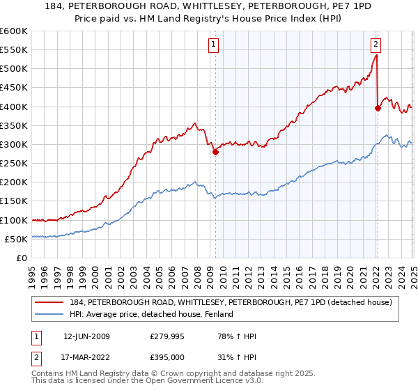 184, PETERBOROUGH ROAD, WHITTLESEY, PETERBOROUGH, PE7 1PD: Price paid vs HM Land Registry's House Price Index