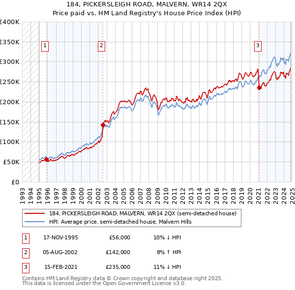 184, PICKERSLEIGH ROAD, MALVERN, WR14 2QX: Price paid vs HM Land Registry's House Price Index