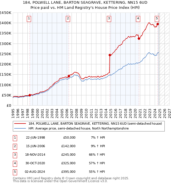 184, POLWELL LANE, BARTON SEAGRAVE, KETTERING, NN15 6UD: Price paid vs HM Land Registry's House Price Index