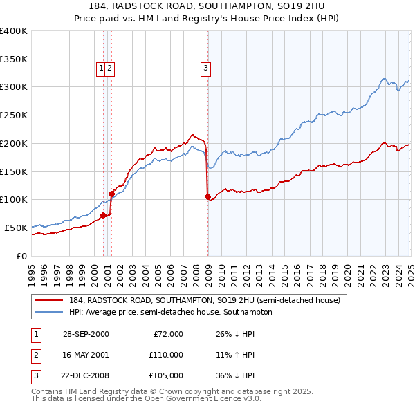 184, RADSTOCK ROAD, SOUTHAMPTON, SO19 2HU: Price paid vs HM Land Registry's House Price Index