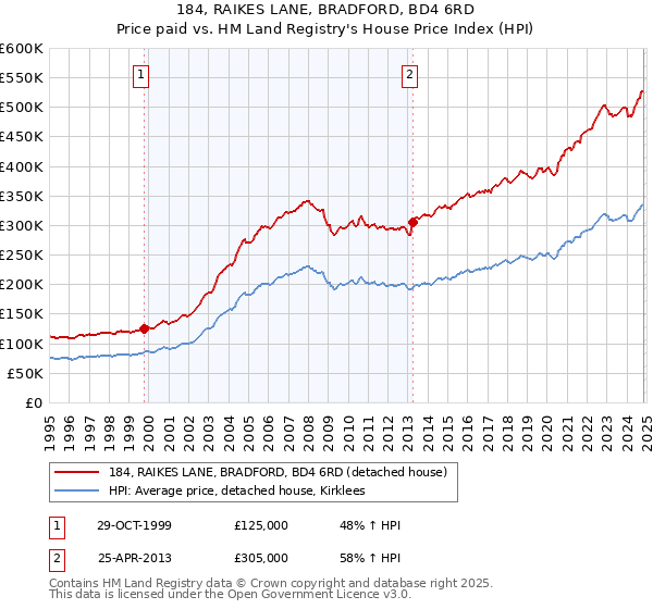 184, RAIKES LANE, BRADFORD, BD4 6RD: Price paid vs HM Land Registry's House Price Index