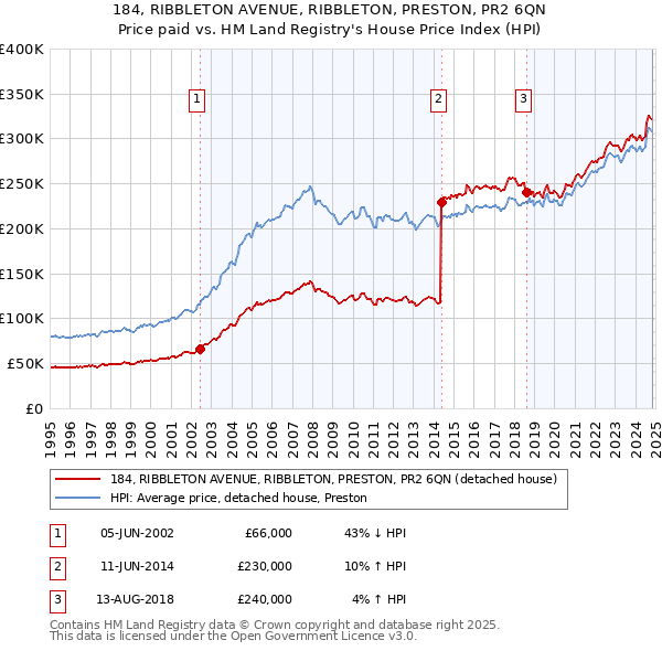 184, RIBBLETON AVENUE, RIBBLETON, PRESTON, PR2 6QN: Price paid vs HM Land Registry's House Price Index