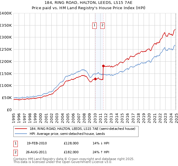 184, RING ROAD, HALTON, LEEDS, LS15 7AE: Price paid vs HM Land Registry's House Price Index