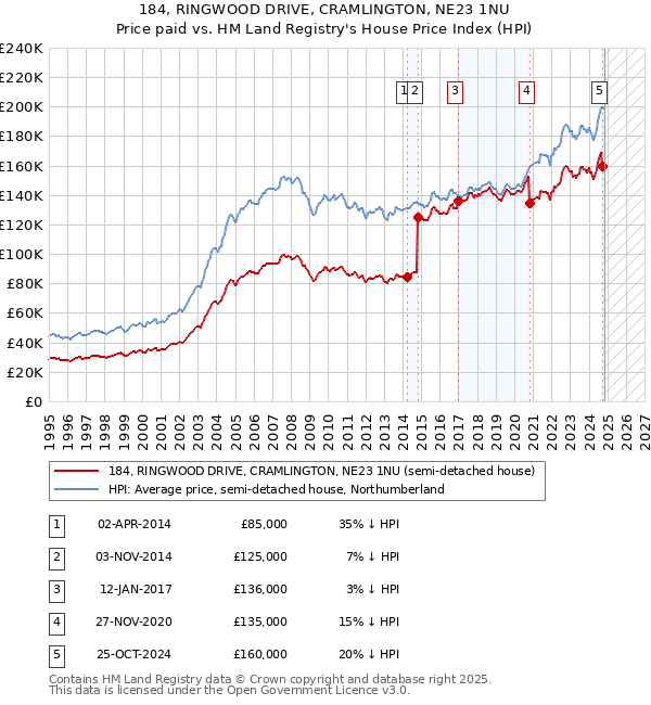 184, RINGWOOD DRIVE, CRAMLINGTON, NE23 1NU: Price paid vs HM Land Registry's House Price Index