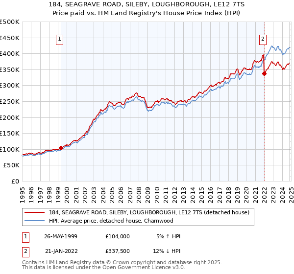 184, SEAGRAVE ROAD, SILEBY, LOUGHBOROUGH, LE12 7TS: Price paid vs HM Land Registry's House Price Index