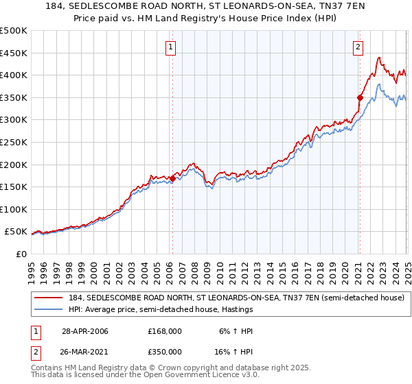 184, SEDLESCOMBE ROAD NORTH, ST LEONARDS-ON-SEA, TN37 7EN: Price paid vs HM Land Registry's House Price Index