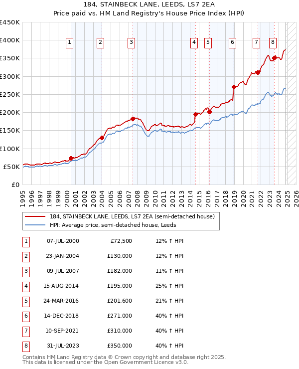 184, STAINBECK LANE, LEEDS, LS7 2EA: Price paid vs HM Land Registry's House Price Index