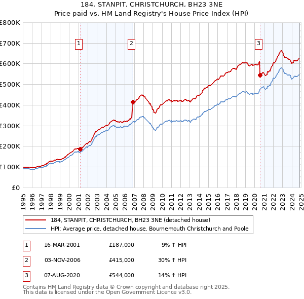 184, STANPIT, CHRISTCHURCH, BH23 3NE: Price paid vs HM Land Registry's House Price Index