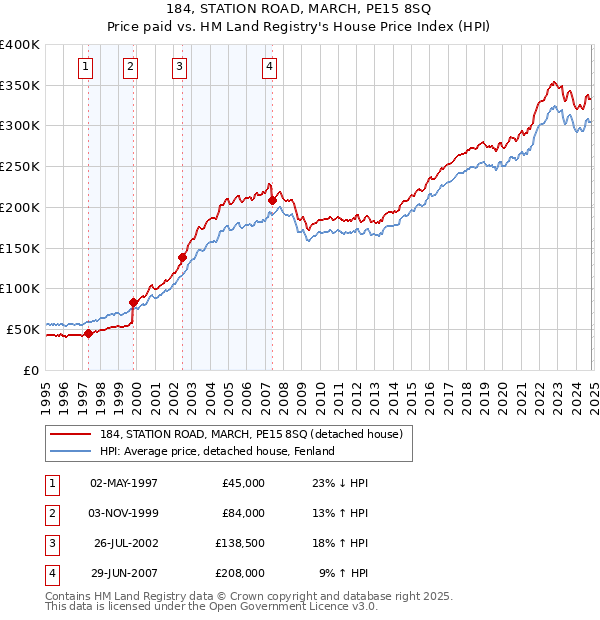 184, STATION ROAD, MARCH, PE15 8SQ: Price paid vs HM Land Registry's House Price Index