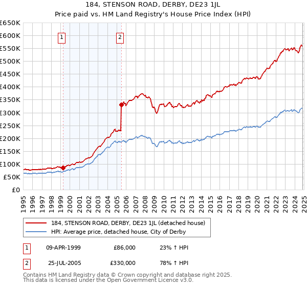 184, STENSON ROAD, DERBY, DE23 1JL: Price paid vs HM Land Registry's House Price Index