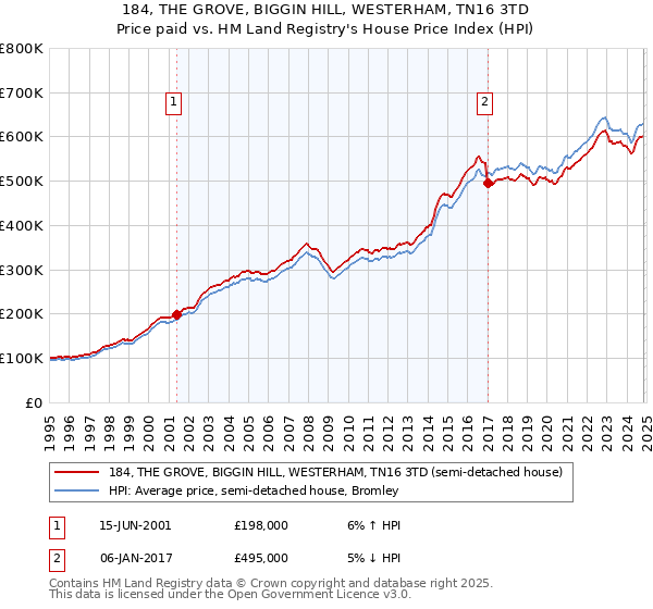 184, THE GROVE, BIGGIN HILL, WESTERHAM, TN16 3TD: Price paid vs HM Land Registry's House Price Index