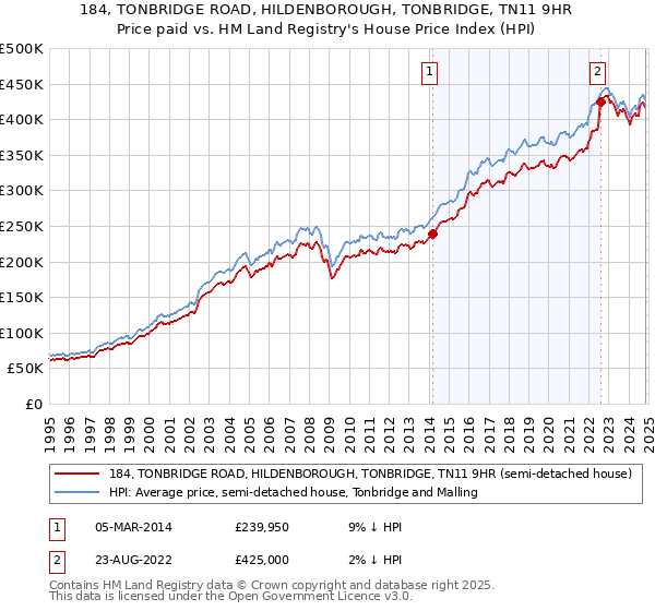 184, TONBRIDGE ROAD, HILDENBOROUGH, TONBRIDGE, TN11 9HR: Price paid vs HM Land Registry's House Price Index