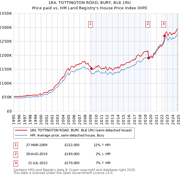 184, TOTTINGTON ROAD, BURY, BL8 1RU: Price paid vs HM Land Registry's House Price Index