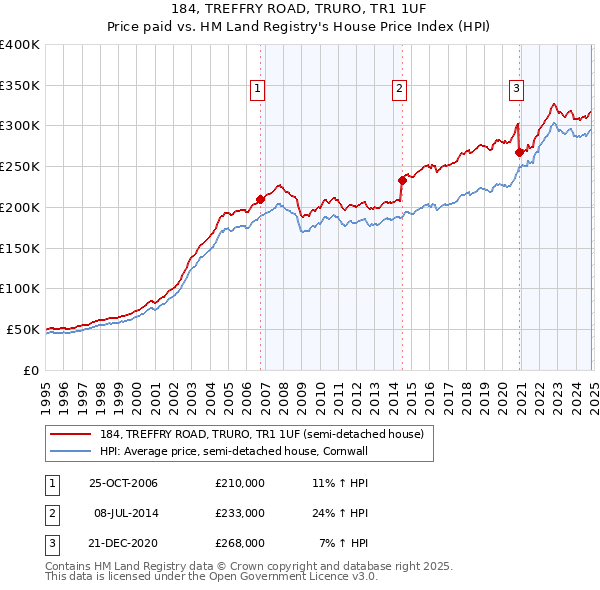 184, TREFFRY ROAD, TRURO, TR1 1UF: Price paid vs HM Land Registry's House Price Index