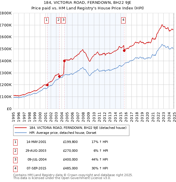 184, VICTORIA ROAD, FERNDOWN, BH22 9JE: Price paid vs HM Land Registry's House Price Index