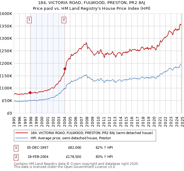 184, VICTORIA ROAD, FULWOOD, PRESTON, PR2 8AJ: Price paid vs HM Land Registry's House Price Index