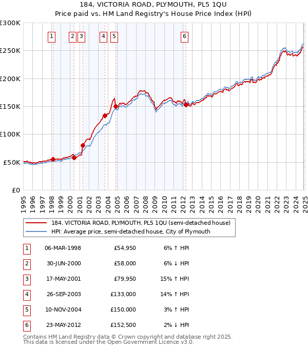 184, VICTORIA ROAD, PLYMOUTH, PL5 1QU: Price paid vs HM Land Registry's House Price Index