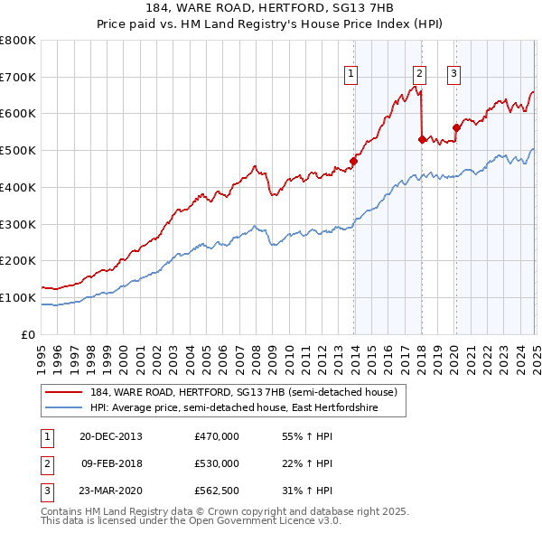 184, WARE ROAD, HERTFORD, SG13 7HB: Price paid vs HM Land Registry's House Price Index