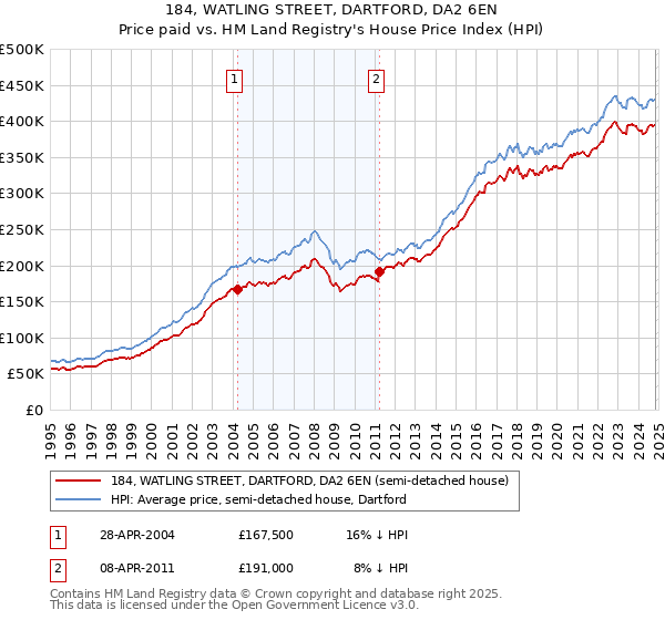 184, WATLING STREET, DARTFORD, DA2 6EN: Price paid vs HM Land Registry's House Price Index