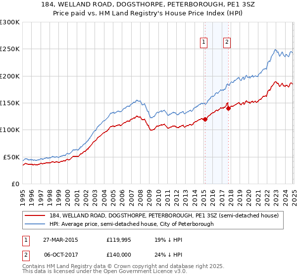 184, WELLAND ROAD, DOGSTHORPE, PETERBOROUGH, PE1 3SZ: Price paid vs HM Land Registry's House Price Index