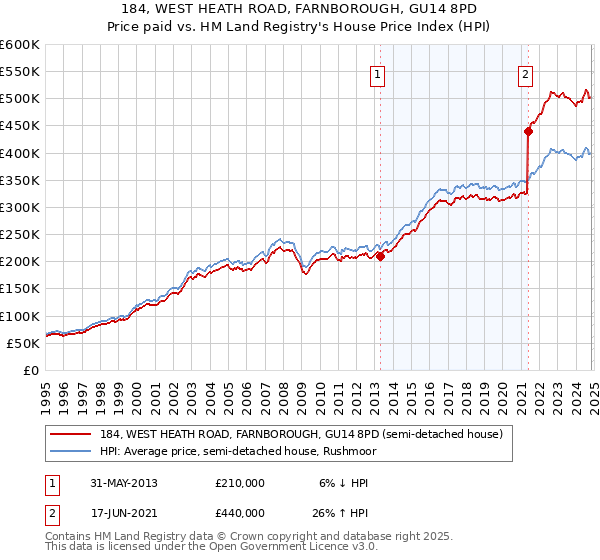 184, WEST HEATH ROAD, FARNBOROUGH, GU14 8PD: Price paid vs HM Land Registry's House Price Index