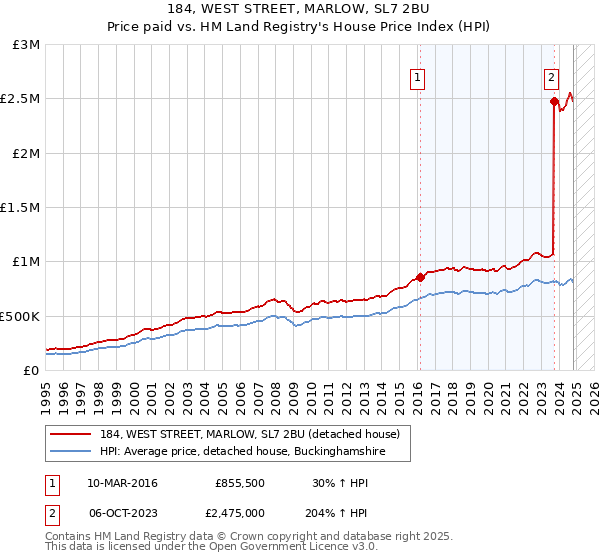 184, WEST STREET, MARLOW, SL7 2BU: Price paid vs HM Land Registry's House Price Index