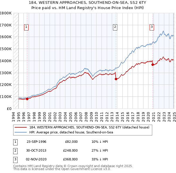 184, WESTERN APPROACHES, SOUTHEND-ON-SEA, SS2 6TY: Price paid vs HM Land Registry's House Price Index