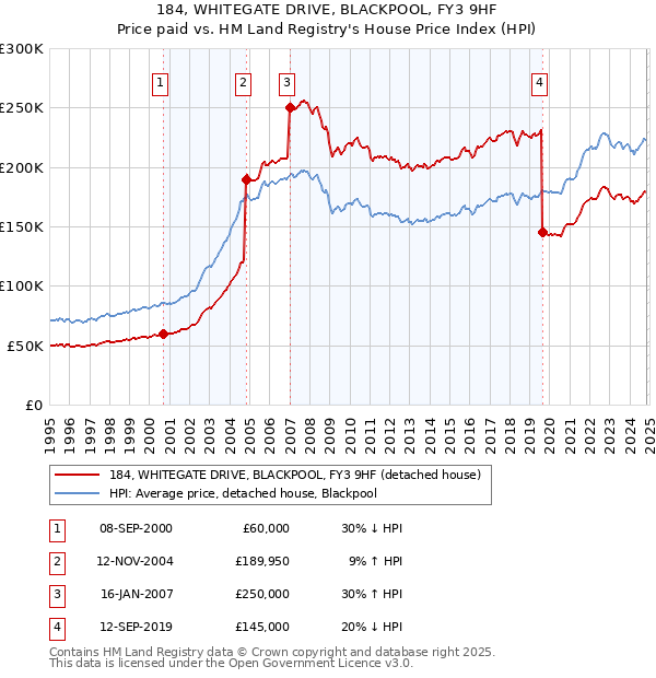 184, WHITEGATE DRIVE, BLACKPOOL, FY3 9HF: Price paid vs HM Land Registry's House Price Index