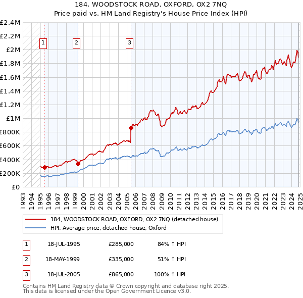 184, WOODSTOCK ROAD, OXFORD, OX2 7NQ: Price paid vs HM Land Registry's House Price Index