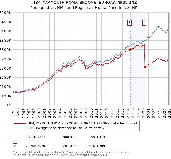 184, YARMOUTH ROAD, BROOME, BUNGAY, NR35 2NZ: Price paid vs HM Land Registry's House Price Index