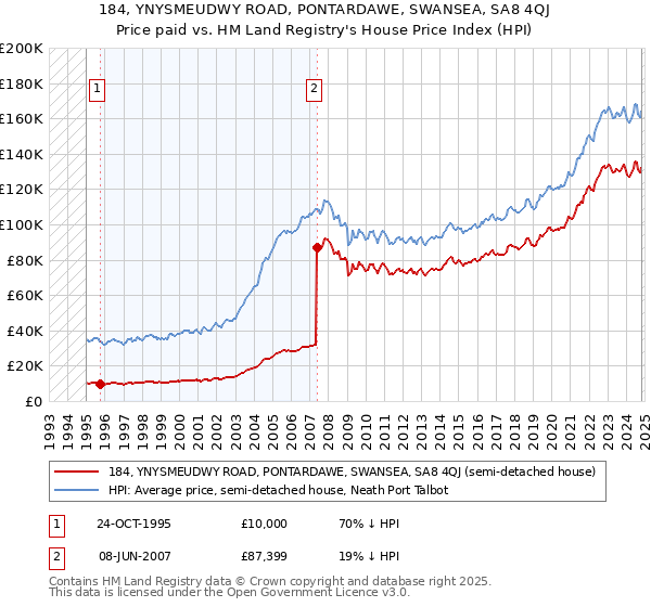 184, YNYSMEUDWY ROAD, PONTARDAWE, SWANSEA, SA8 4QJ: Price paid vs HM Land Registry's House Price Index