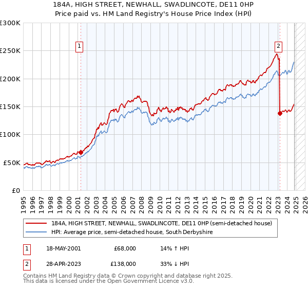 184A, HIGH STREET, NEWHALL, SWADLINCOTE, DE11 0HP: Price paid vs HM Land Registry's House Price Index