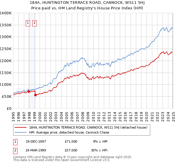 184A, HUNTINGTON TERRACE ROAD, CANNOCK, WS11 5HJ: Price paid vs HM Land Registry's House Price Index