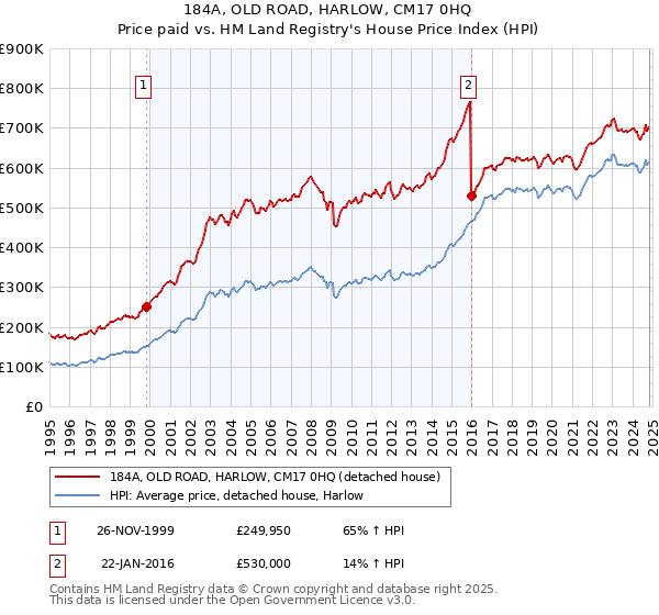 184A, OLD ROAD, HARLOW, CM17 0HQ: Price paid vs HM Land Registry's House Price Index