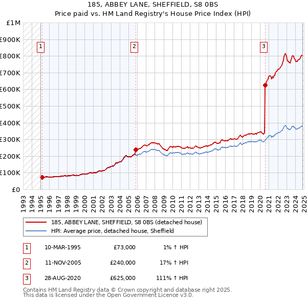 185, ABBEY LANE, SHEFFIELD, S8 0BS: Price paid vs HM Land Registry's House Price Index