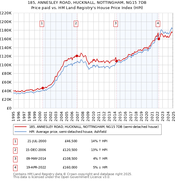 185, ANNESLEY ROAD, HUCKNALL, NOTTINGHAM, NG15 7DB: Price paid vs HM Land Registry's House Price Index