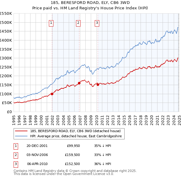 185, BERESFORD ROAD, ELY, CB6 3WD: Price paid vs HM Land Registry's House Price Index