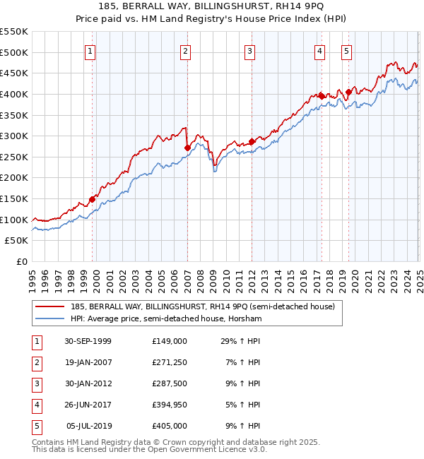 185, BERRALL WAY, BILLINGSHURST, RH14 9PQ: Price paid vs HM Land Registry's House Price Index