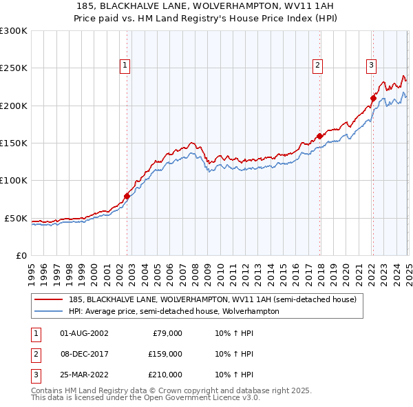 185, BLACKHALVE LANE, WOLVERHAMPTON, WV11 1AH: Price paid vs HM Land Registry's House Price Index