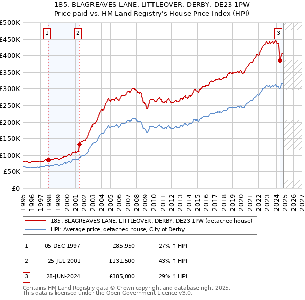 185, BLAGREAVES LANE, LITTLEOVER, DERBY, DE23 1PW: Price paid vs HM Land Registry's House Price Index