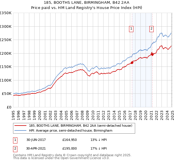 185, BOOTHS LANE, BIRMINGHAM, B42 2AA: Price paid vs HM Land Registry's House Price Index